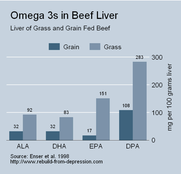 liver for depression